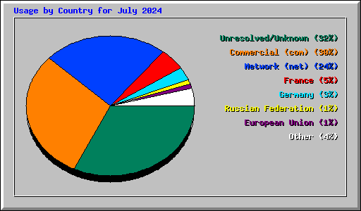 Usage by Country for July 2024