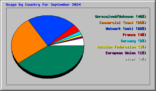 Usage by Country for September 2024