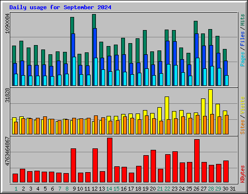 Daily usage for September 2024