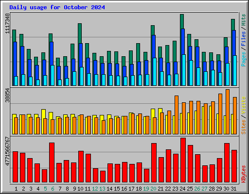 Daily usage for October 2024