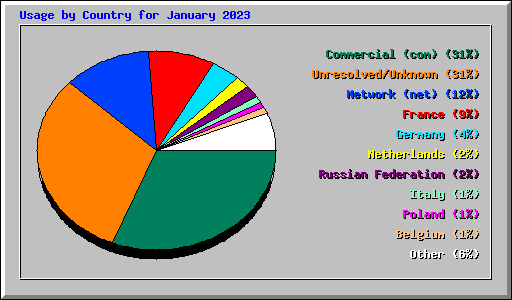 Usage by Country for January 2023