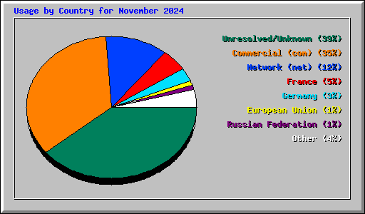 Usage by Country for November 2024