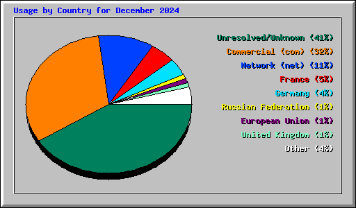 Usage by Country for December 2024