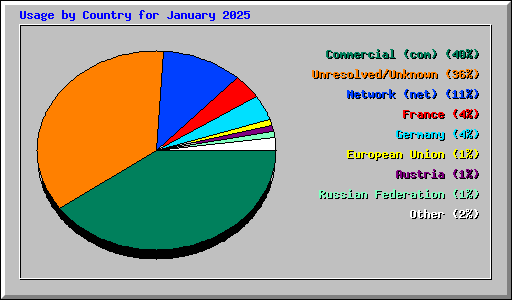 Usage by Country for January 2025