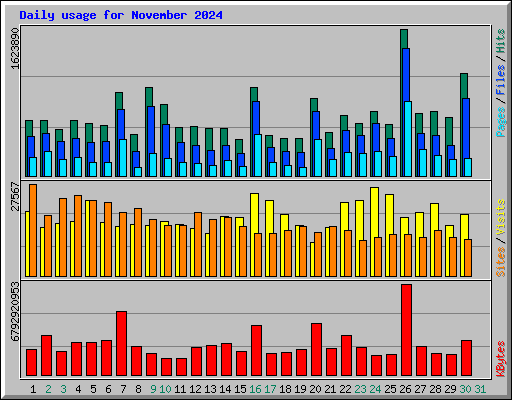 Daily usage for November 2024