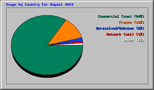 Usage by Country for August 2024